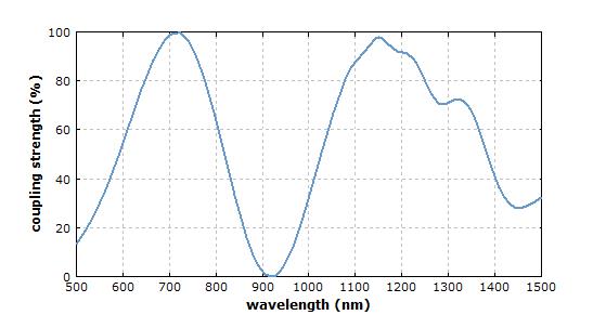 Figure 4: Degree of power coupling as a function of the wavelength.